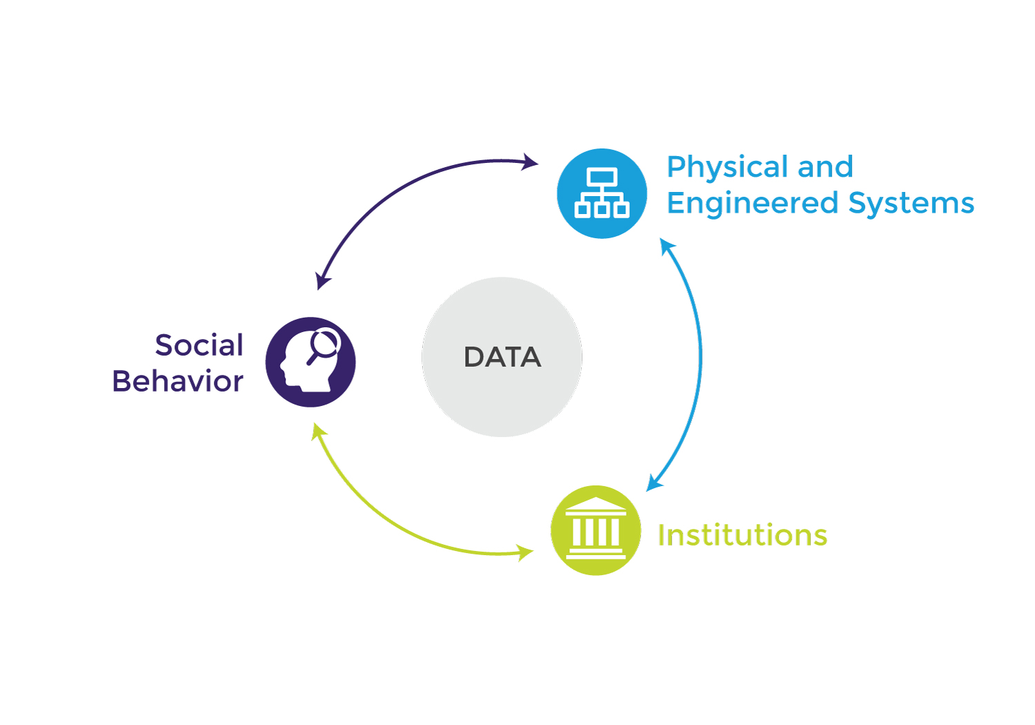 graphic showing data at the center of social behavior, institutions, and physical/engineered systems