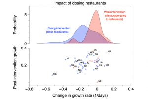 plot depicting impact closing restaurants on covid-19 spread