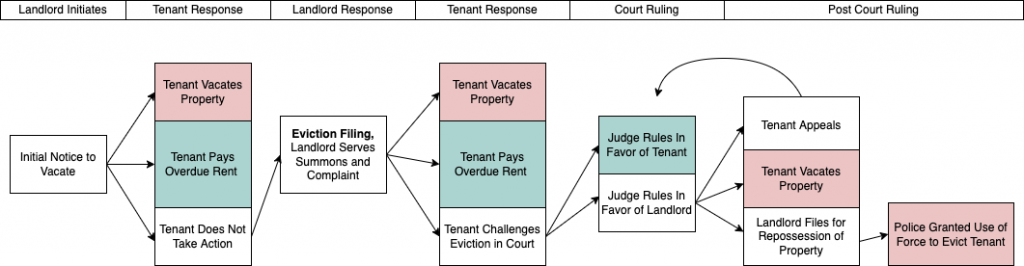 Eviction process