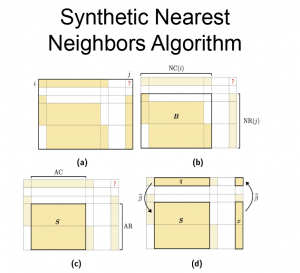 Synthetic Nearest Neighbors Algorithm
