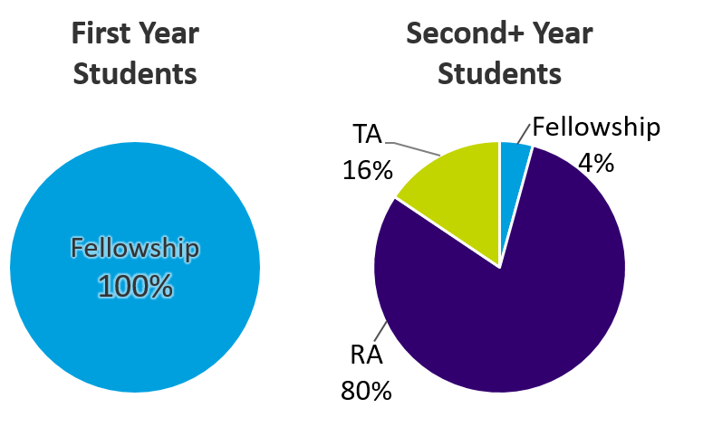 Two pie charts showing that 100% of first year students receive a fellowship, while funding for second year students and beyond are 80% RAs, 16% TAs, and 4% fellowships