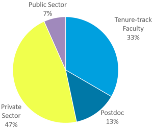 SES alumni by sector, August 2023: 7% Public Sector; 33% Tenure-Track Faculty; 13% Postdoc; 47% Private Sector