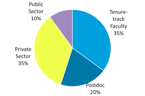 SES Alumni by Sector, August 2024: 35% Tenure-track faculty, 20% Postdoc, 35% Industry, 10% Public sector