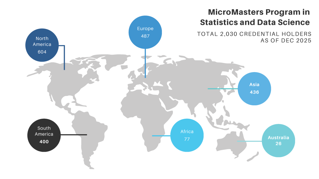 MicroMasters Program in Statistics and Data Science world map of total credential holders. Total 2,030 credential holders as of December 2025. North America 604, South America 400, Europe 487, Africa 77, Asia 436, Australia 26